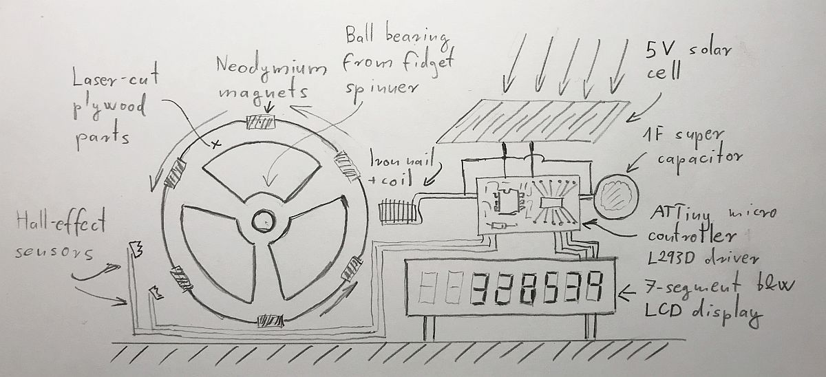 Sketch of the Solarpunk Forever Engine